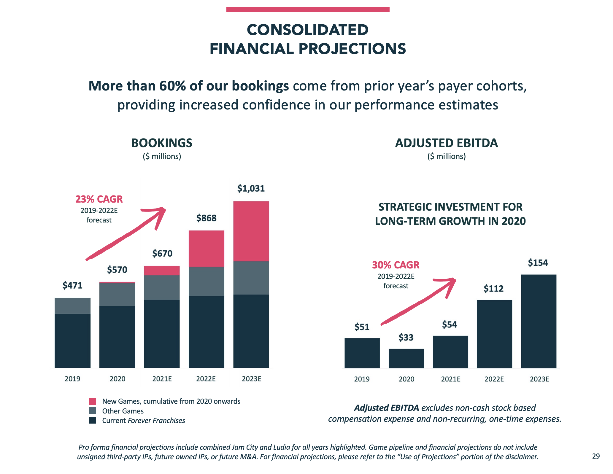 Jam City Cheap, Ignored, Yet Unproven (NYSEXPOA) Seeking Alpha