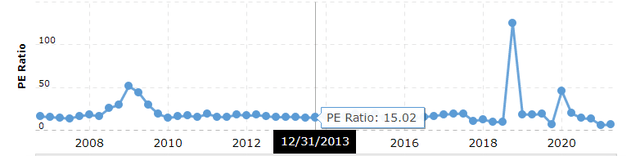 Berkshire Hathaway historical PE ratio – Source: Macrotrends