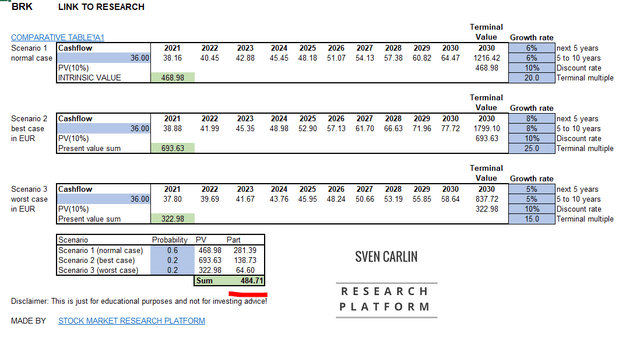 Berkshire stock valuation