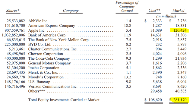 Berkshire stock portfolio – Source: Berkshire Annual Report