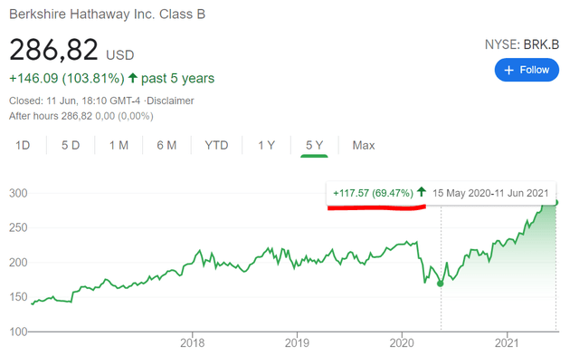 Berkshire stock price chart