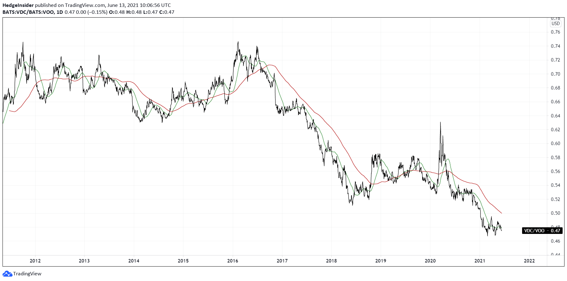 Vdc Consumer Staples Will Probably Continue To Underperform Nysearca Vdc Seeking Alpha