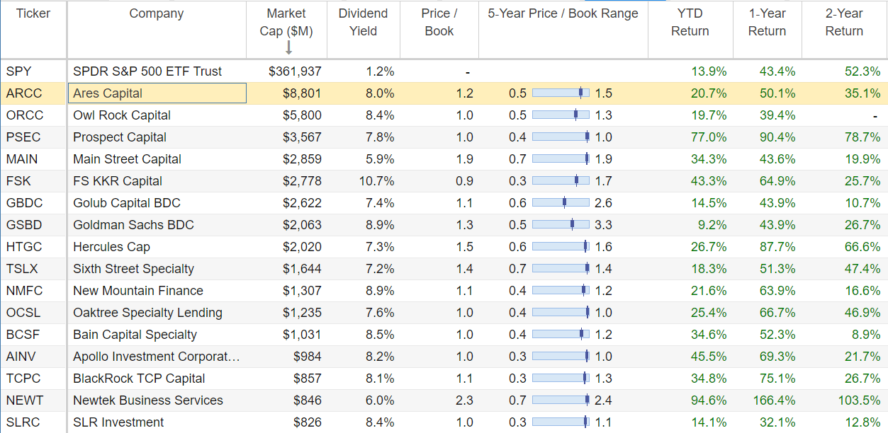 arcc stock buy or sell