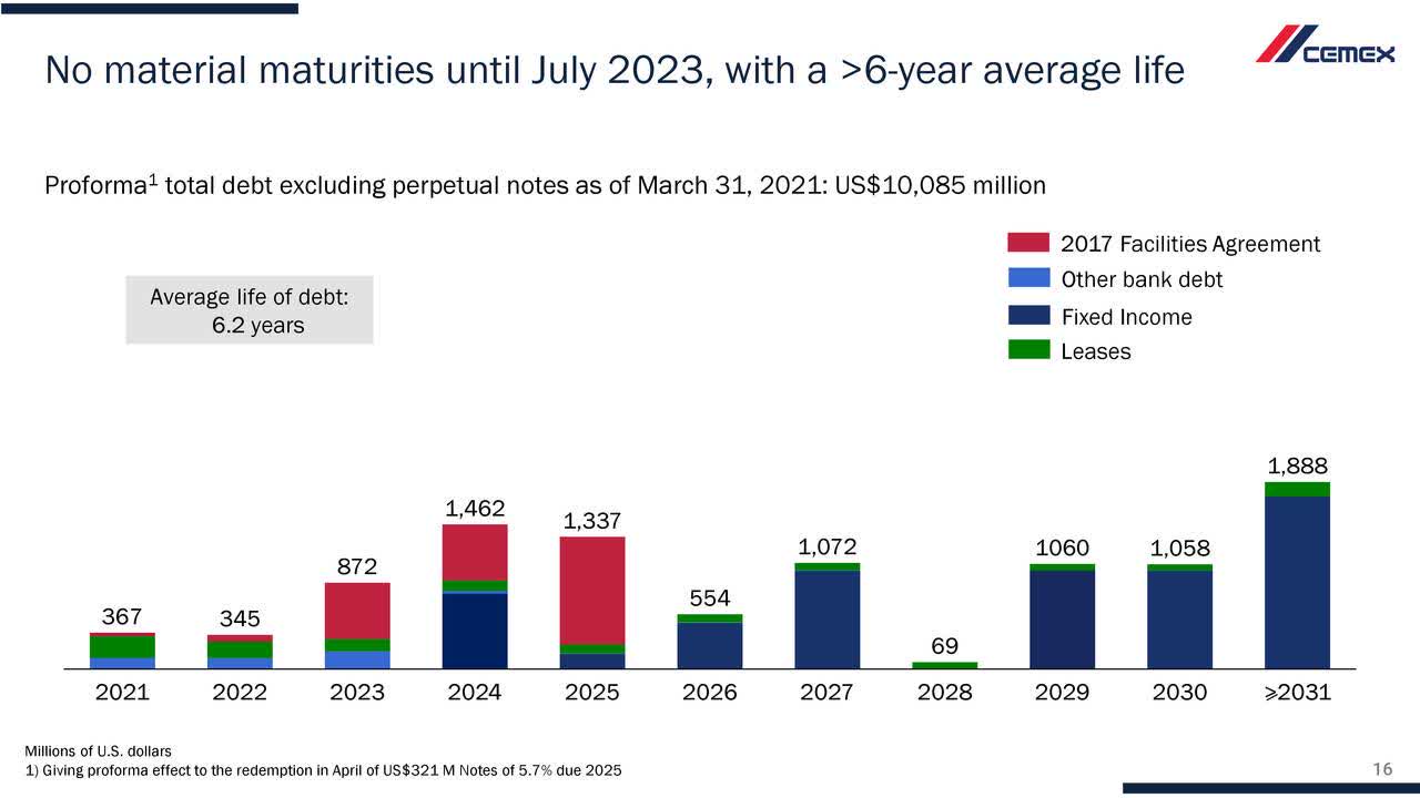 Cemex Either Get 22 Return Or Buy The Stock At 12 Discount Nyse Cx Seeking Alpha Cemex Either Get 22 Return Or Buy The Stock At 12 Discount Nyse Cx Seeking Alpha