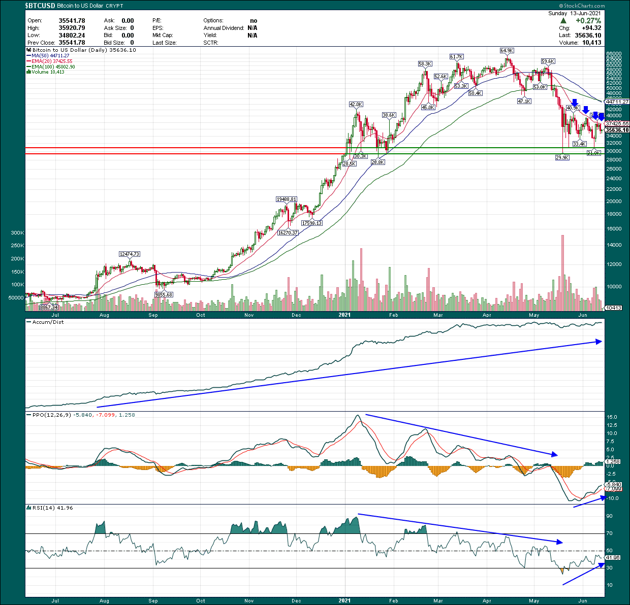 2014 bitcoin bear market reversal