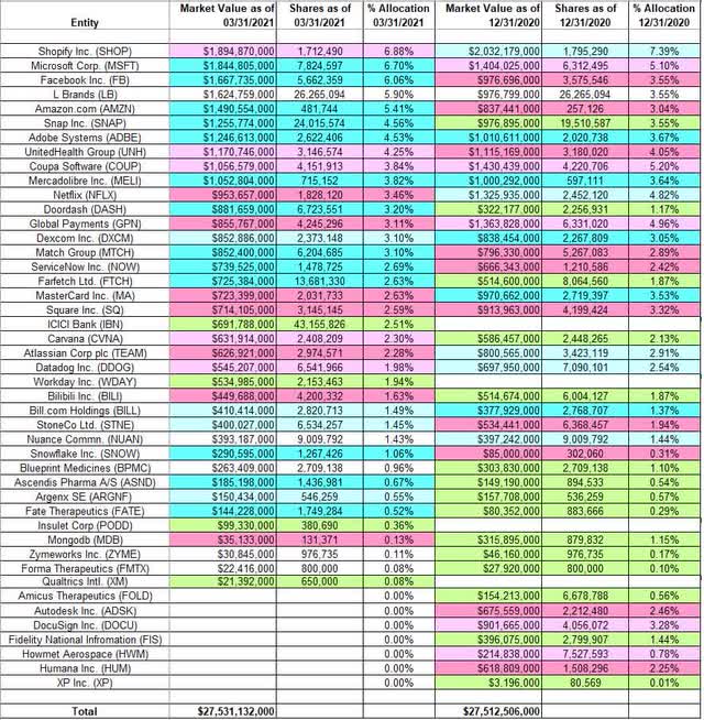 Lone Pine Capital Portfolio Q1 2021 Update Seeking Alpha