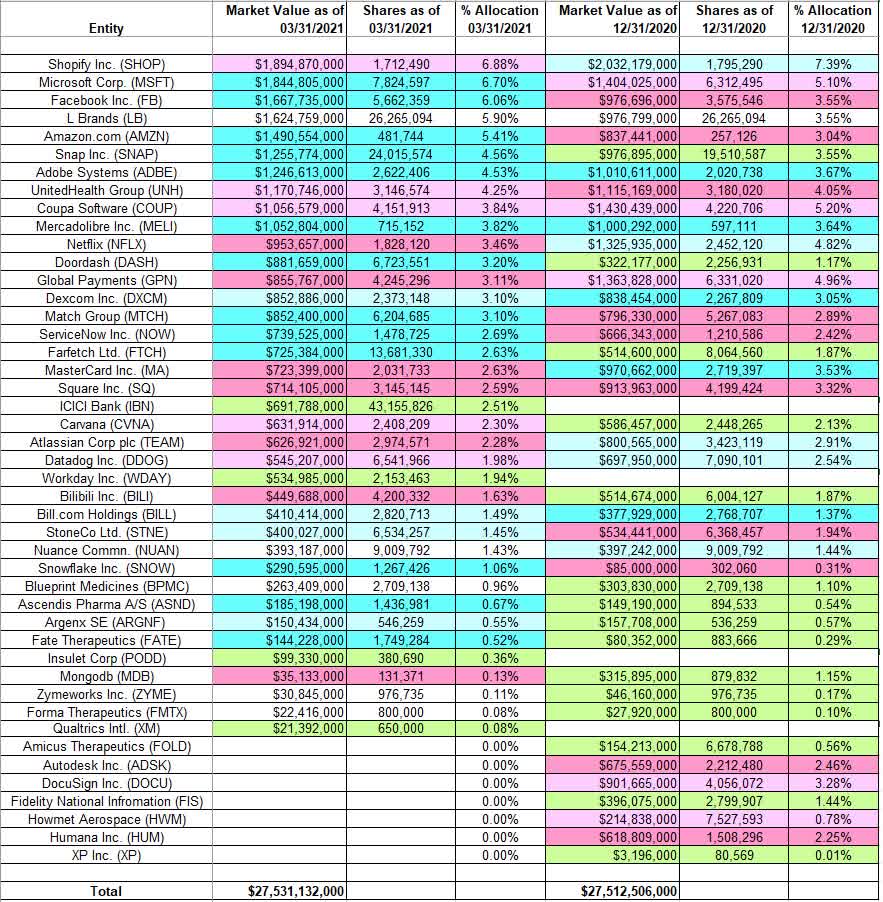 Lone Pine Capital Portfolio – Q1 2021 Update 