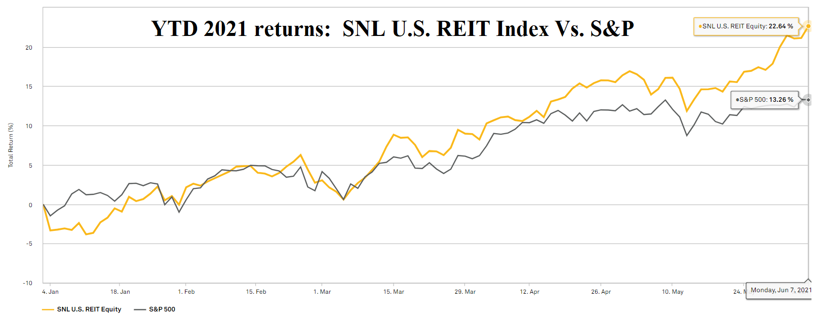 Why REITs Are Outperforming In 2021 And Will It Continue? (NYSEARCAVNQ
