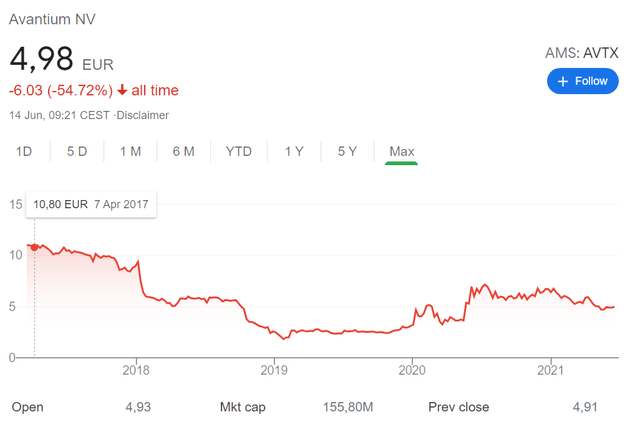 AVTX stock price chart
