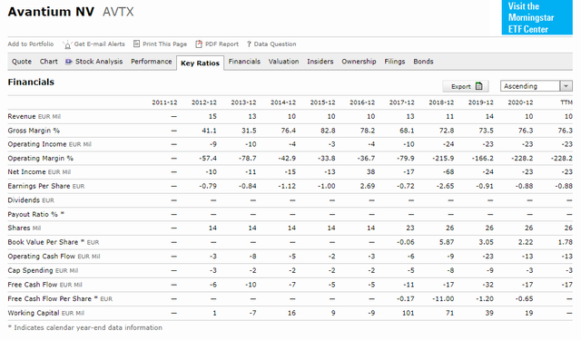 Avantium Stock Analysis – Financials – Source: Morningstar