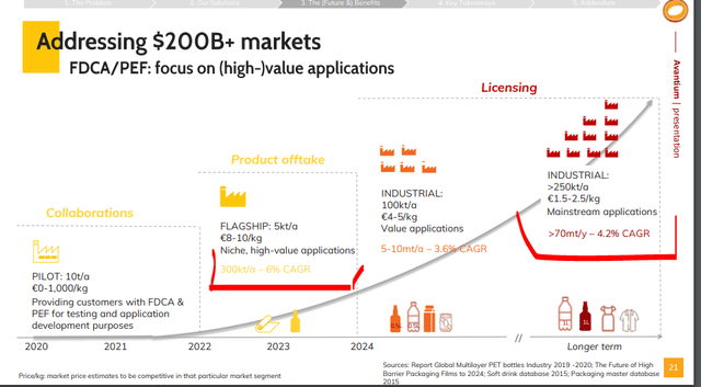 Avantium Stock Analysis – Source: Avantium presentation