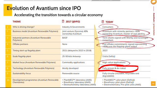 Avantium Stock Analysis – Source: Avantium presentation