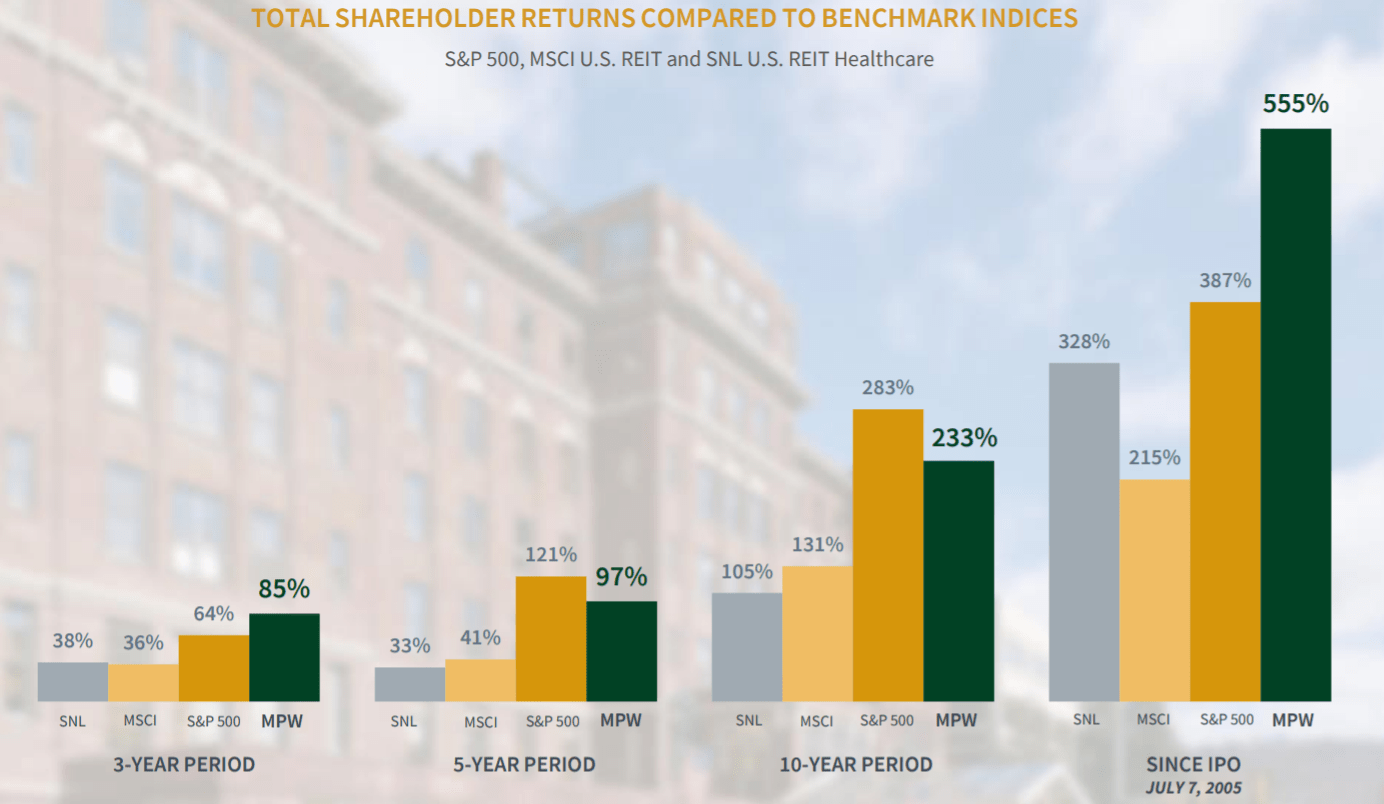 Medical Properties Trust Stock, BSR REIT Stock 2 InflationProtected