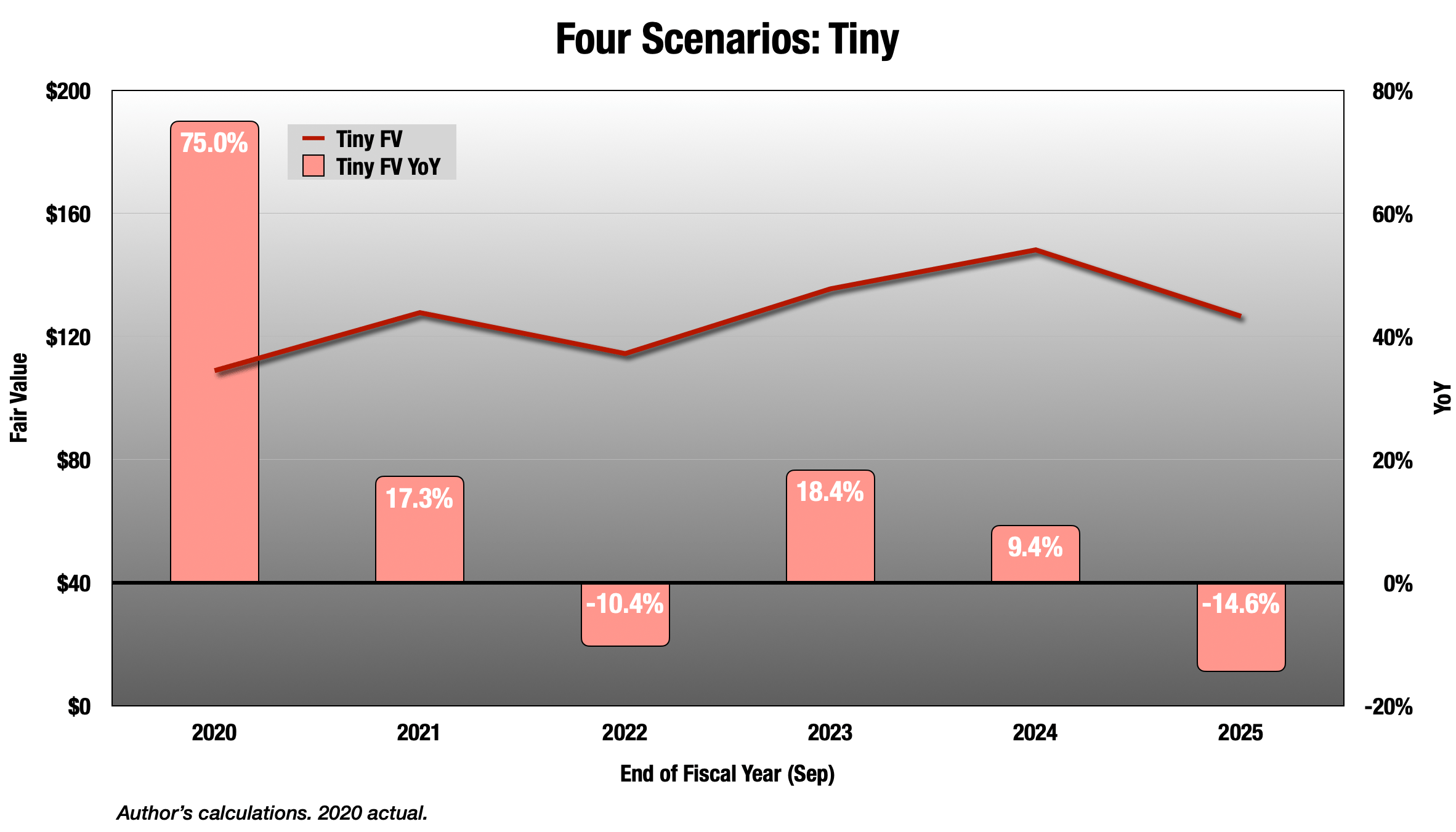 Apple Stock Forecast 2025: A Slow Start, Then Strong Growth (NASDAQ:AAPL)