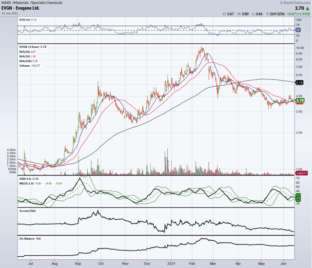 Evogene Stock Forecast