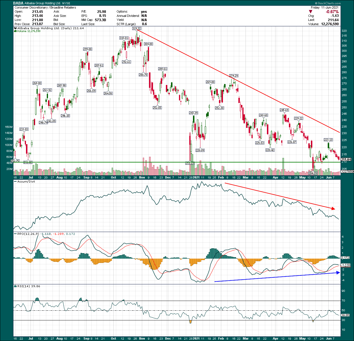 Alibaba: I Think BABA Is About To Rally, See Why (NYSE:BABA) | Seeking ...