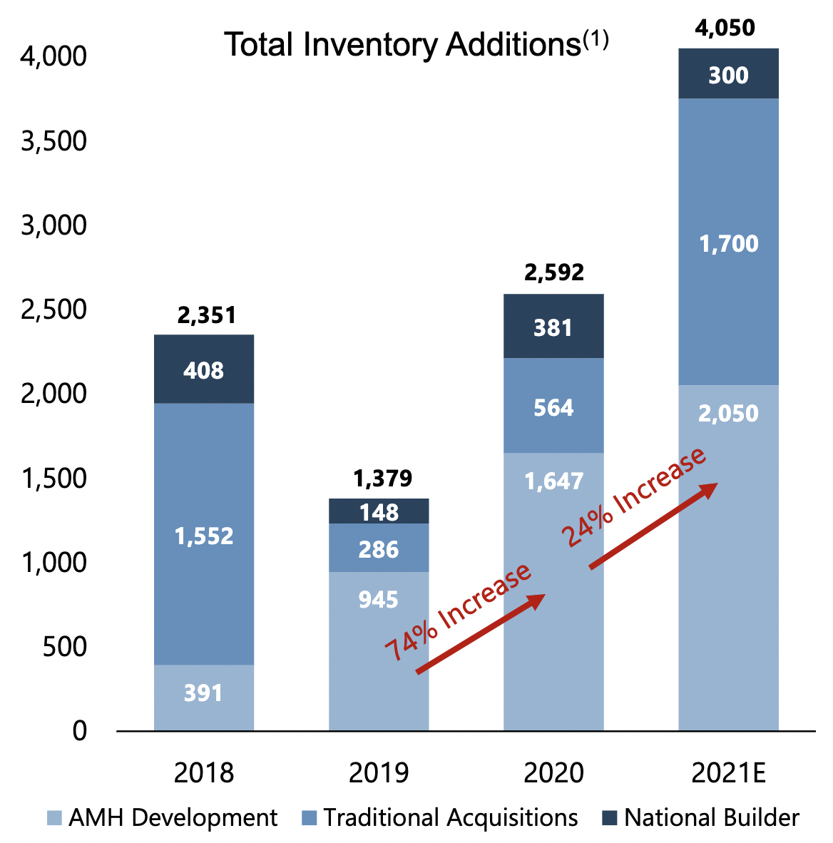 American Homes 4 Rent Is Too Expensive (NYSEAMH) Seeking Alpha