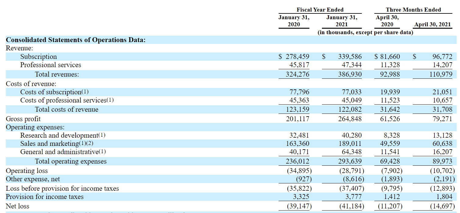 Sprinklr sets IPO terms, valuing firm at up to 5B (NYSECXM) Seeking