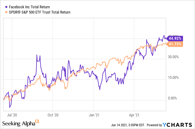 Facebook stock