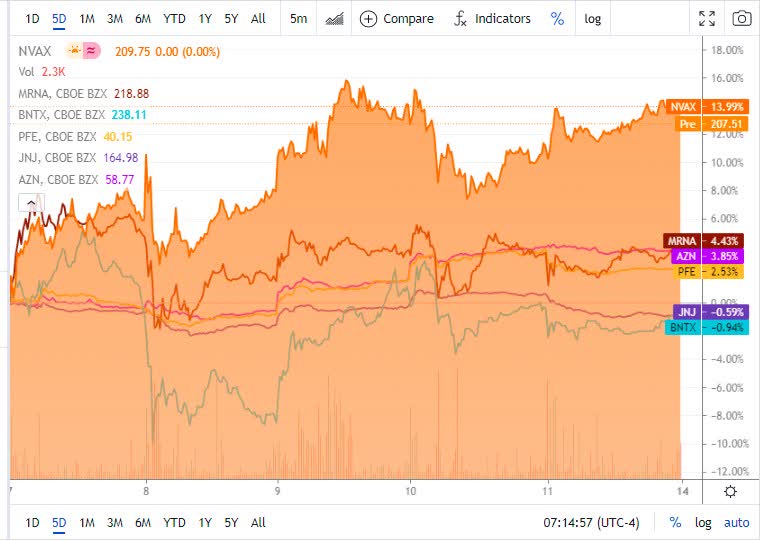 Novavax Nvax Shares Surge After Covid 19 Vaccine Shows 90 Overall Efficacy Seeking Alpha