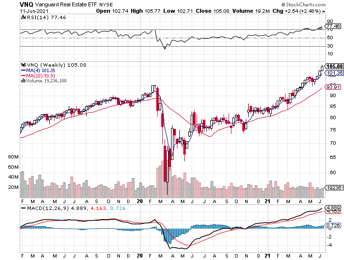 U.S. REITs Led Major Asset Classes For Second Straight Week | Seeking Alpha