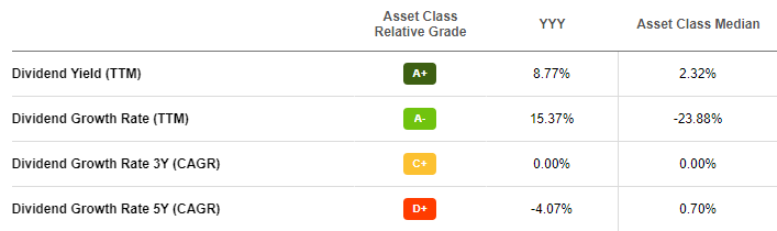 Amplify High Income ETF (YYY) Provides High Yield, But Comes With Poor ...