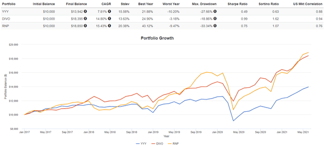 Amplify High Income ETF (YYY) Provides High Yield, But Comes With Poor ...