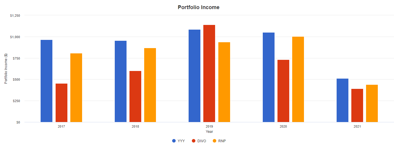 Amplify High Income ETF (YYY) Provides High Yield, But Comes With Poor ...