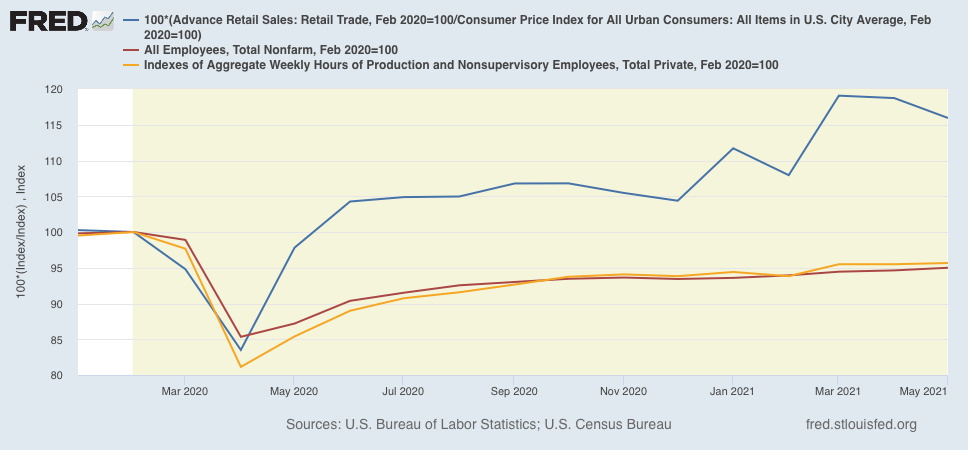 May Retail Sales Decline, 10%+ Gain In Retail Sales Since Onset Of ...