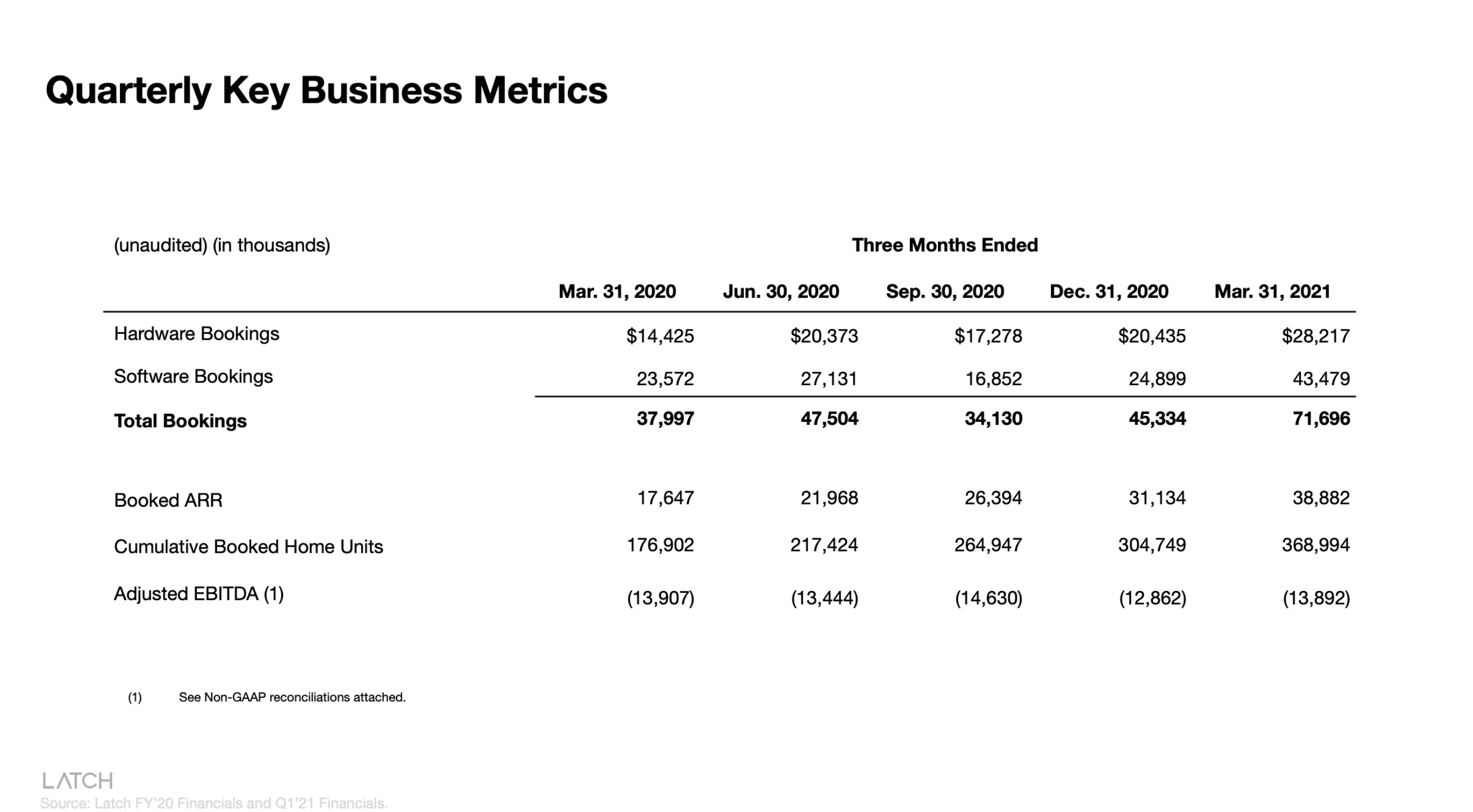 Latch Stock (LTCH) Just Getting Started Seeking Alpha