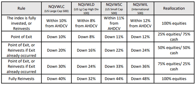 VictoryShares Points of Exit and Reinvestment Rules