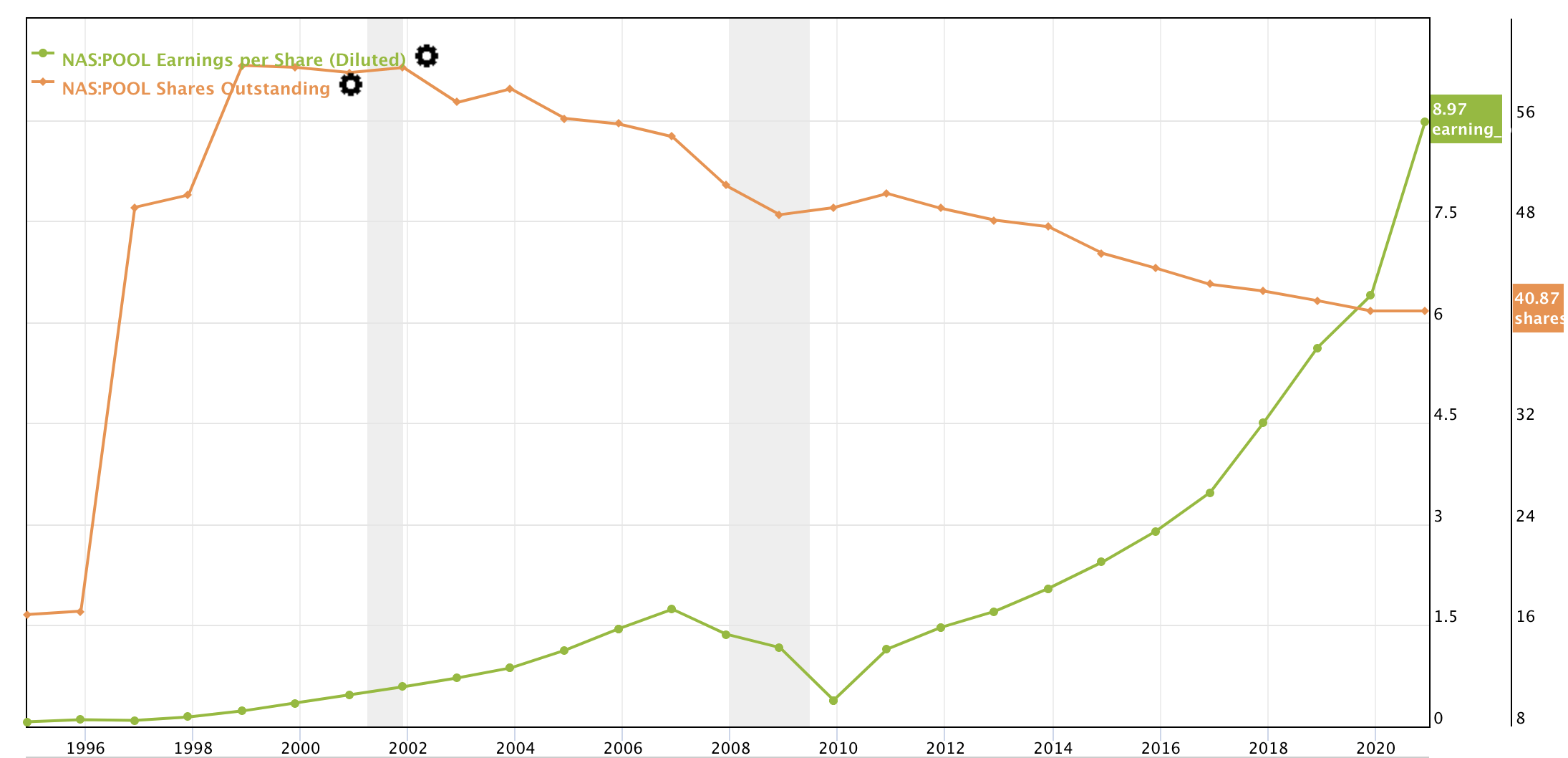 Pool Corp. Stock Just Because The Price Is High Doesn't Mean It's
