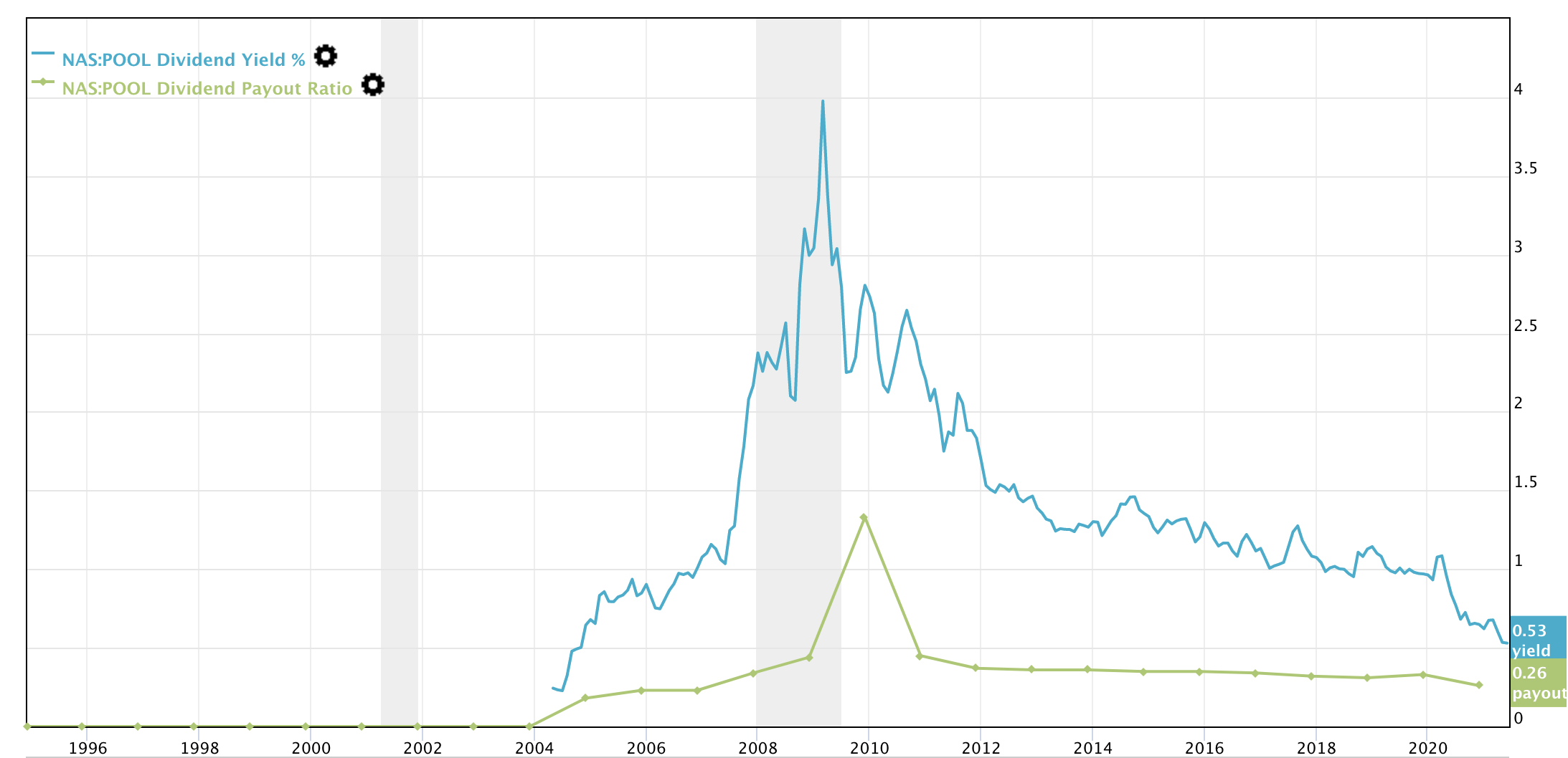 Pool Corp. Stock Just Because The Price Is High Doesn't Mean It's