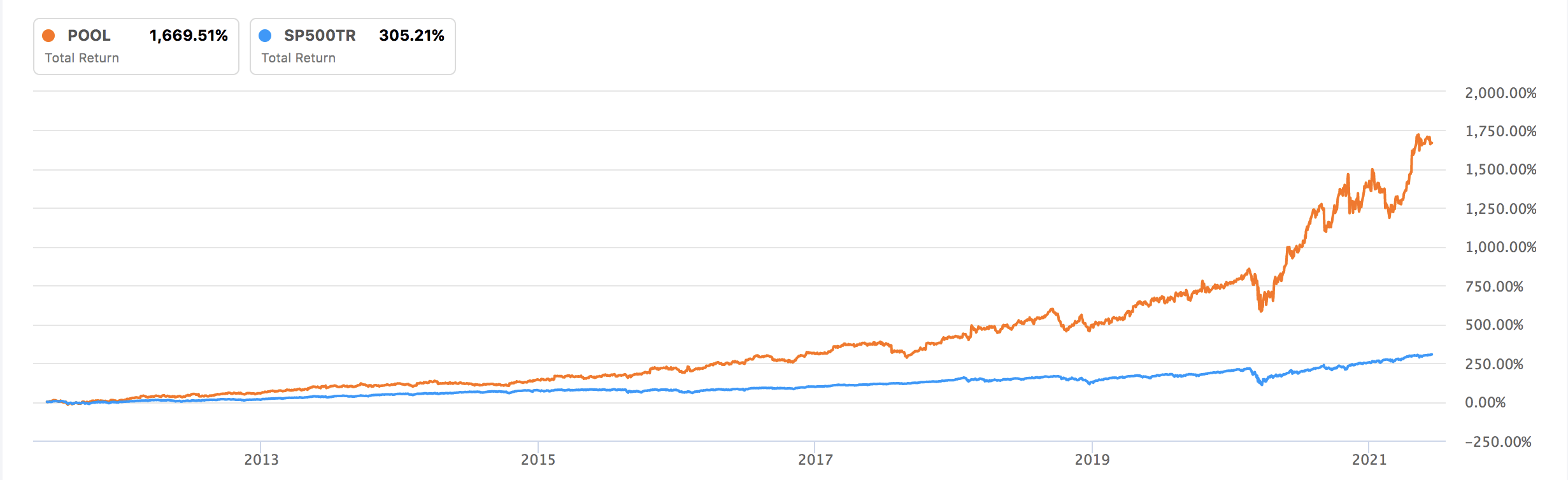 Pool Corp. Stock Just Because The Price Is High Doesn't Mean It's