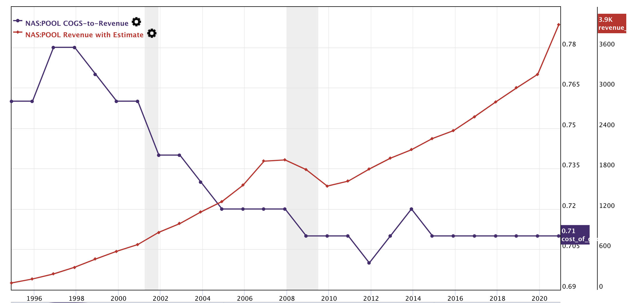 Pool Corp. Stock Just Because The Price Is High Doesn't Mean It's