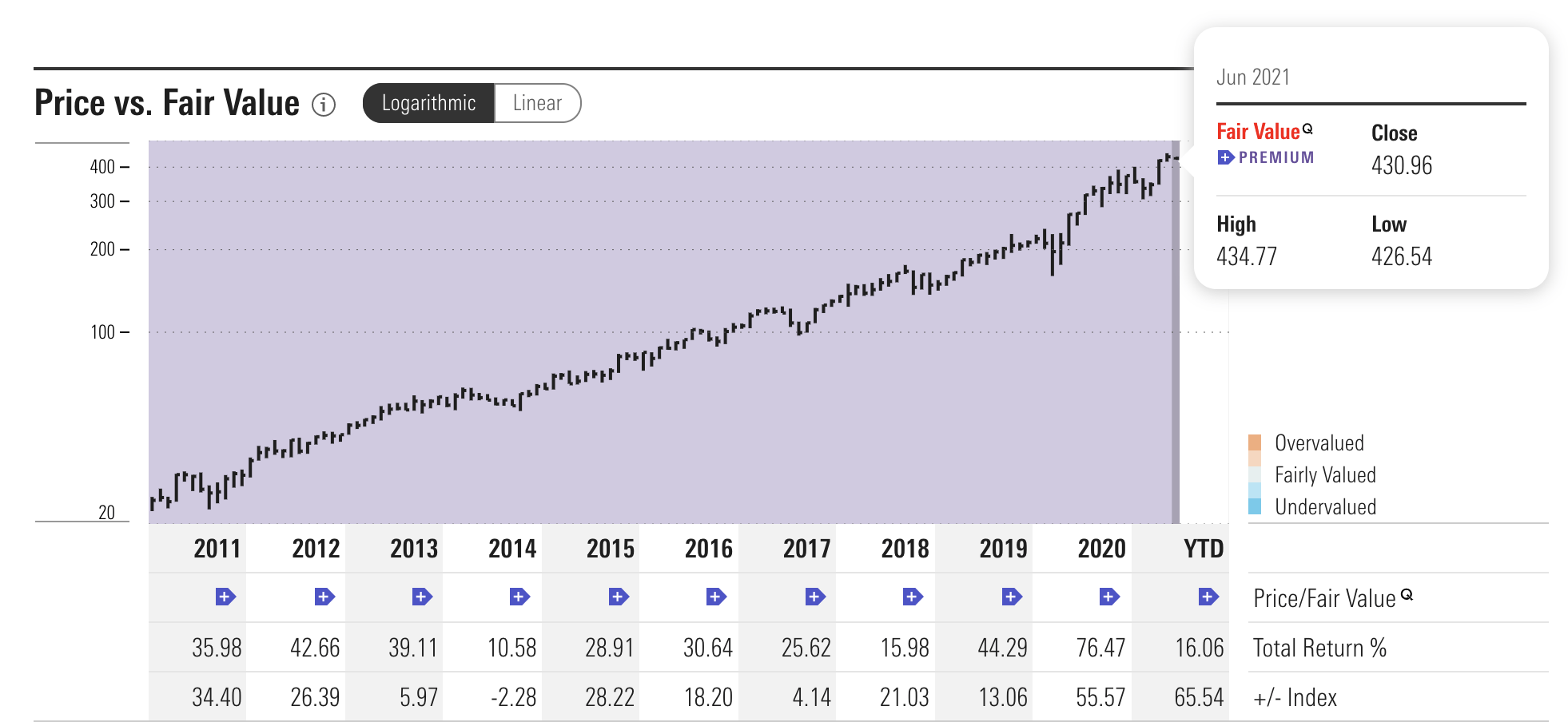Pool Corp. Stock Just Because The Price Is High Doesn't Mean It's