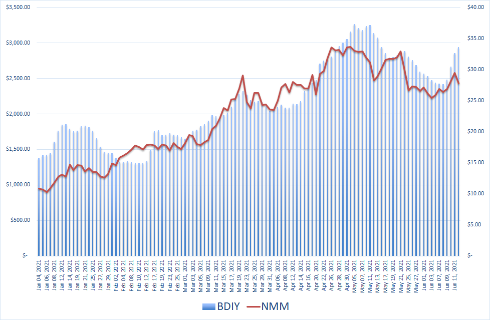 Navios Holdings Stock Mispricing Amid Undervaluation NYSE NMM