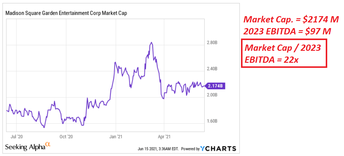 Madison Square Garden Entertainment: Upside Potential, But Risks