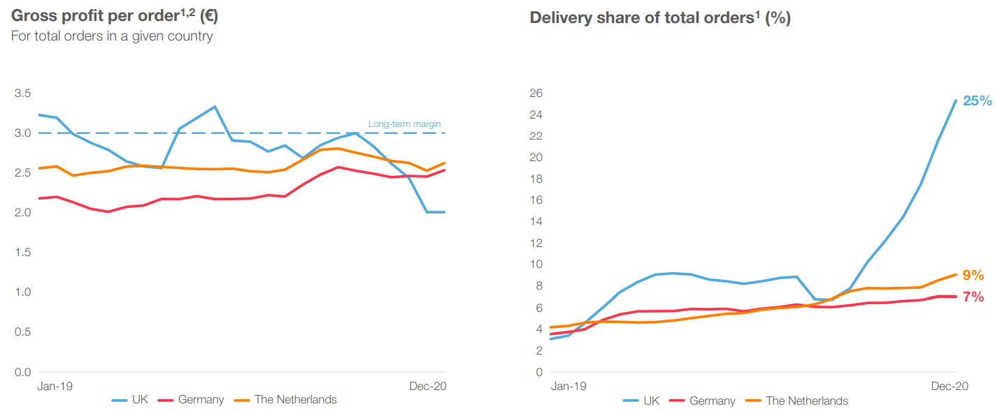 Just Eat Takeaway Market Leader, Discounted Valuation (GRUB) Seeking