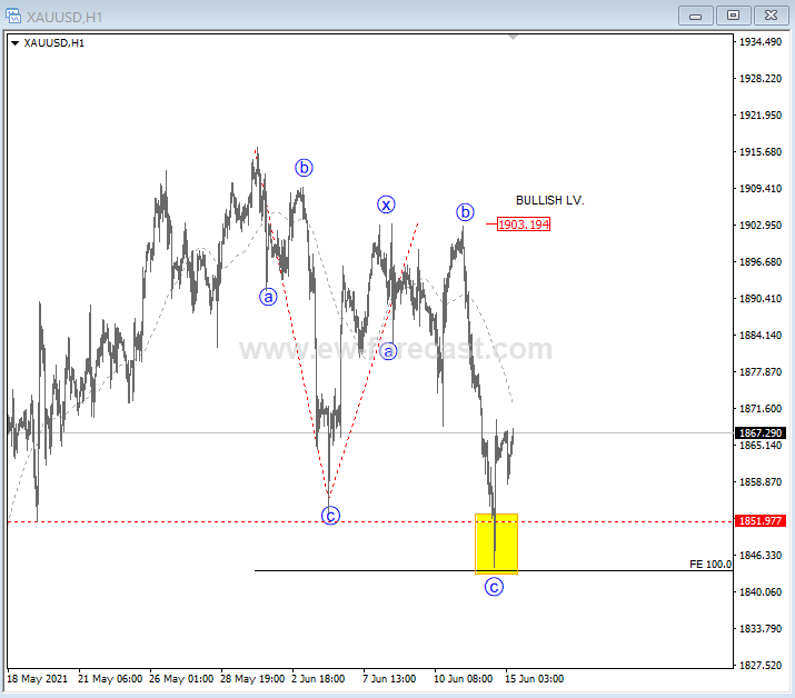 GOLD And OIL Intraday Elliott Wave Analysis Commodity XAUUSD CUR