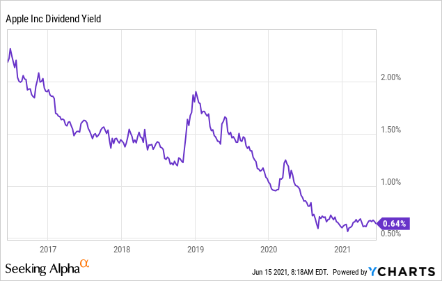 Is Apple Stock Good For A Dividend Portfolio? (Nasdaq:aapl) | Seeking Alpha