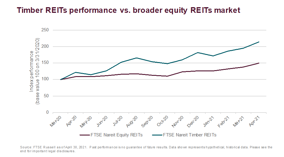 Seeing The Wood For The Trees Timber Performance After COVID Seeking