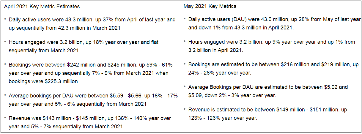 Roblox Stock When Growth Falls Off Nyse Rblx Seeking Alpha - is roblox down 2 21 2021