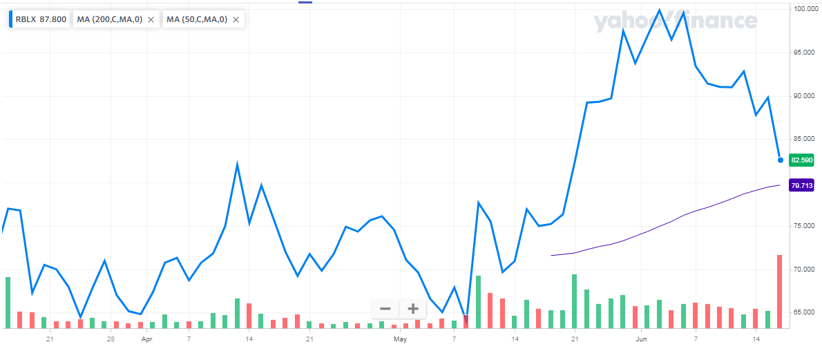 Roblox Stock When Growth Falls Off Nyse Rblx Seeking Alpha - roblox transaction declinde by bank