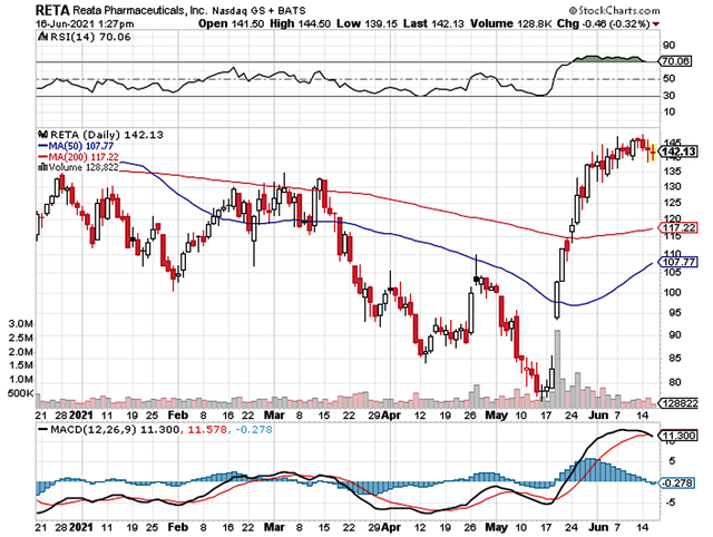 Reta Stock Forecast