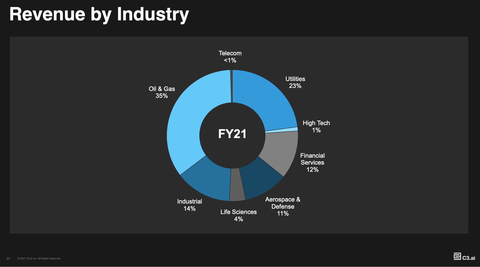 C3.ai Stock: This Is What Happens When Bubbles Burst (NYSE:AI ...