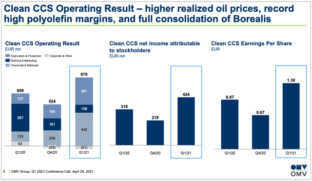 Omv Stock