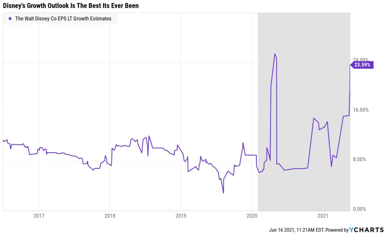 Disney 3 Reasons I Just Bought It For My Retirement Portfolio Nyse Dis Seeking Alpha