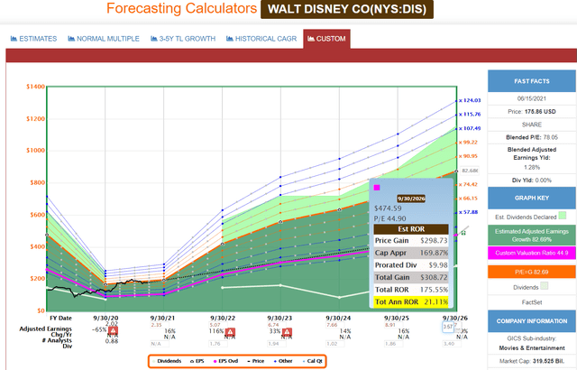 Disney 3 Reasons I Just Bought It For My Retirement Portfolio Nyse Dis Seeking Alpha