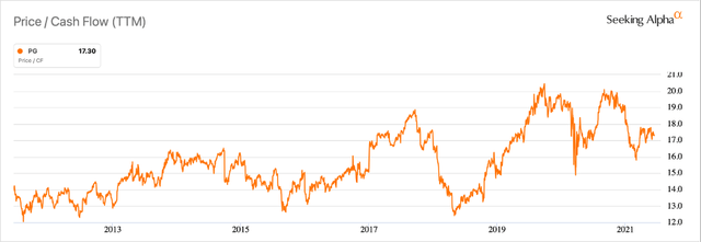 Procter & Gamble: The Still Expensive Dividend King (NYSE:PG) | Seeking ...